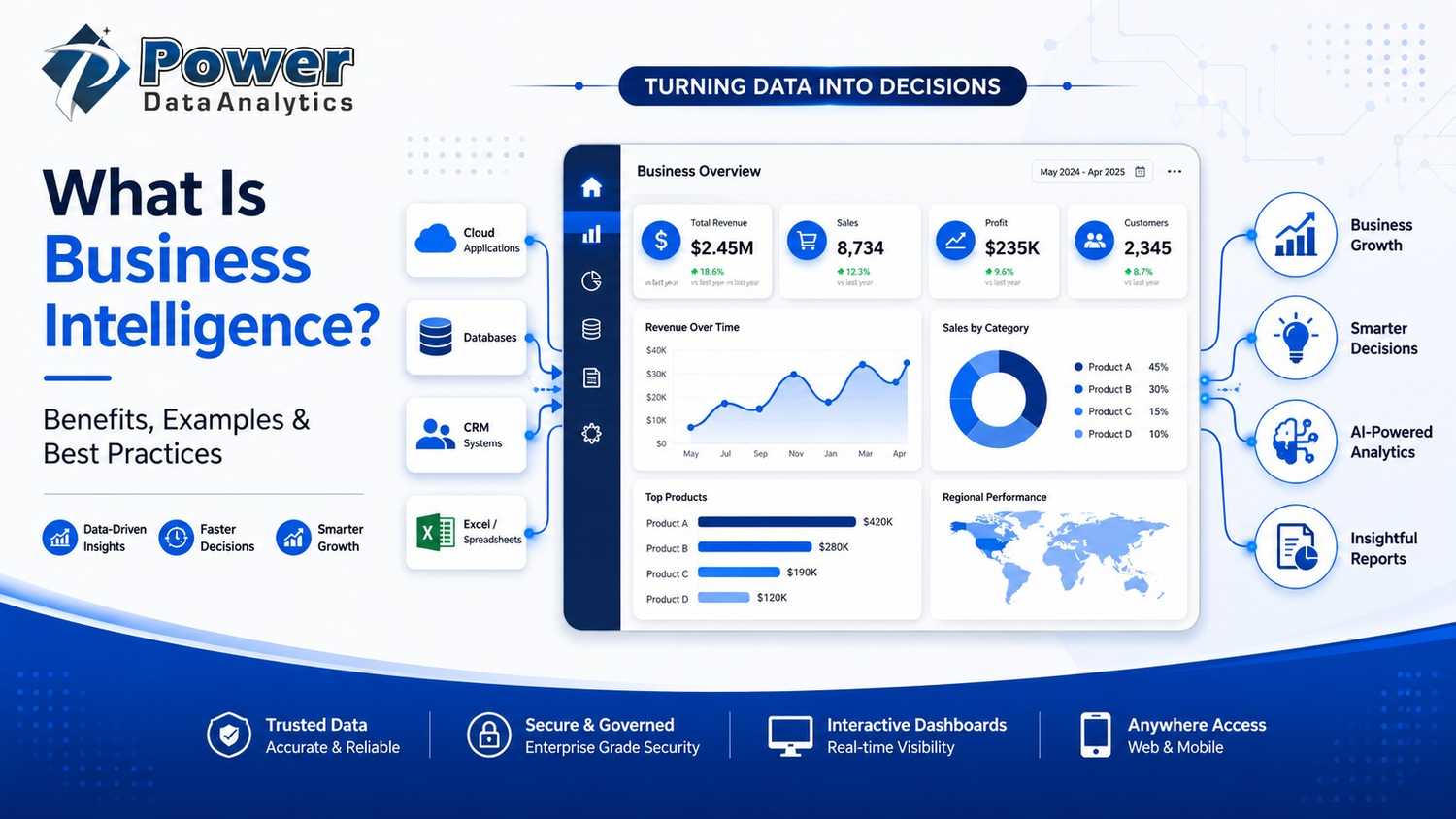 What Is Business Intelligence? Complete BI Guide